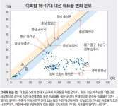 [17대 대선 표심]이회창, 충남 3곳-목포 16대 득표율 넘어