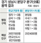 [수도권]분당-판교 分區 진통