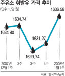 주유소 기름값 또 사상최고…휘발유 소비 증가세는 주춤