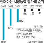 현대아산, 콘도 짓는 까닭은?