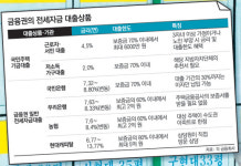 국민주택기금 전세대출… “너 덕분에 한숨 돌렸다”