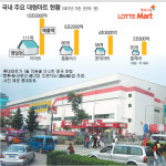 롯데마트 본사 中 이전 장기전략 검토