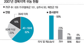 [대구/경북]준비된 귀농… 농촌에 신바람
