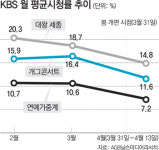 시청자 뿔났다… 광고수익 늘리려고 ‘대왕 세종’ 옮겨?