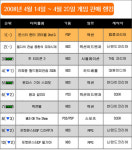 비디오&휴대용 게임 판매 순위 (4월14일~20일)