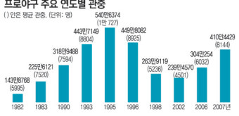 프로야구 관중 밀물 “어게인 1995!”