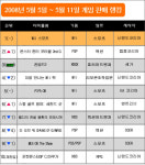 비디오&휴대용 게임 판매 순위 (5월5일~5월11일)