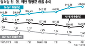 수출만 바라보다… 원화 ‘나홀로 약세’