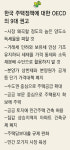 “한국 부동산시장 왜곡 우려…가격통제 대신 공급 확대를”