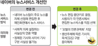 네이버 ‘뉴스 편집’ 포기