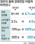 정부, 물가-고용 총력…대출 바짝 죈다