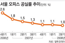 사무실 공실률 사상최저 강남빌딩 72% 완전 임대