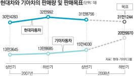같은 집안 현대·기아차 올 내수판매 목표 ‘고유가 명암’