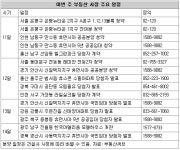 [분양캘린더]은평뉴타운 2지구 A공구 등 청약 접수