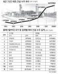 넘치는 해외플랜트 수주 “건설인력 급구”