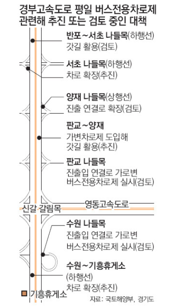 [수도권]평일 버스전용차로제, 출퇴근 시간대만 시행 검토