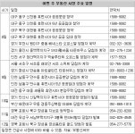 [부동산 캘린더]대구 신천동 ‘휴먼시아’ 등 5곳 청약 접수