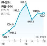 코스피 두둥실… 34.68P 급등