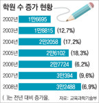 국품수학원 | 사교육 대책 발표 때 학원 수 되레 급증