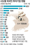 외국인 투자기업 84% 수도권에 본사-主공장