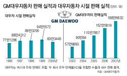 GM대우車 ‘탱크 영업력’ 부활 시동