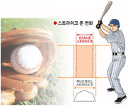 어, 스트라이크존이 왜 좁아졌지?