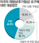 국회의원 37% “한미FTA 수정될것”