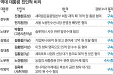 ‘노’심초사 허사로 만든 ‘봉하대군’