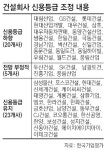 건설사 20곳 신용등급 하향… 5개사는 ‘안정→부정적’ 전망