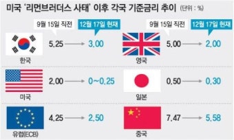 “더 물러설 곳 없다” FRB 94년사에 가장 대담한 조치