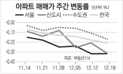 애터미 마포 0.3 센터 | [매매시황]서울 아파트 매매가 0.34%↓…마포구 가장 큰폭 하락