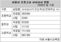 초등학교 사서교사 배치 올해 ‘0’