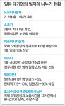 日, 워크셰어링 확산