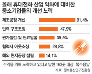 중소 휴대전화업체 자생력 ‘비상벨’