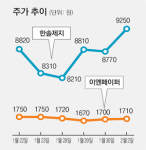 이엔페이퍼자판기 | [오르락 내리락]한솔제지-이엔페이퍼 동반 상승