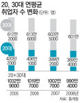 ‘2030 취업’ 첫 1000만명 아래로
