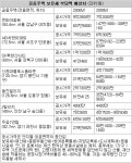 대치동 은마 84m² 보유세 300만원대 ↓