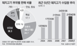 [출동! 경제탐정]그들이 버리는 삼겹살이 상등품…“돈이 돈 된다”