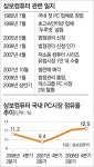 [한국기업, 부활의 노래]<2>TG삼보컴퓨터