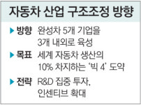 [단독]“車, 5社→3社내외 육성…석유화학, 단지별 특화”