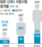 日 로스쿨은 ‘怒스쿨’