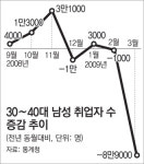 30, 40대 남성 실업 10년만에 최대폭 증가