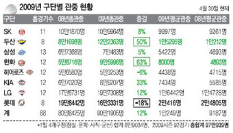 “벌써?”… 프로야구 100만 관중 눈앞