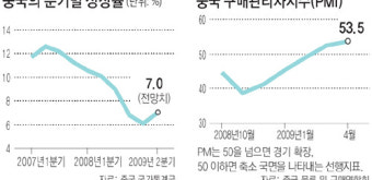 中 ‘2분기 바닥론’ 솔솔
