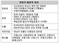 [대구/경북]안동 브랜드 가치는 2261억