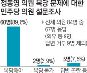 민주 의원 90% “정동영 복당해야”