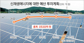실속없이 달려가는 신재생에너지사업
