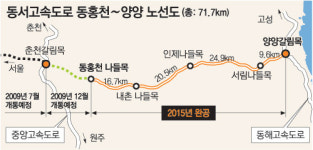 강원도 홍천~양양 40분만에 달린다