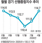 경기선행 10개 지표 모두 ‘플러스’
