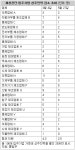 새상주인력 | [단독]개성공단 입주 4곳 중 1곳, 석달새 상주인력 43% 줄여